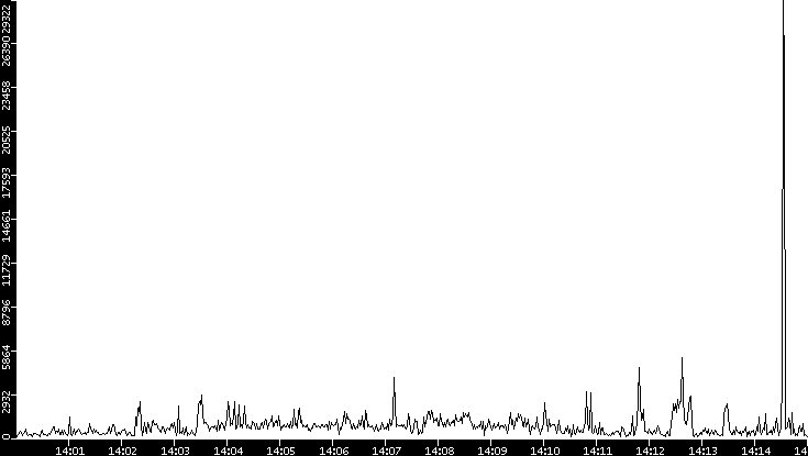 Throughput vs. Time