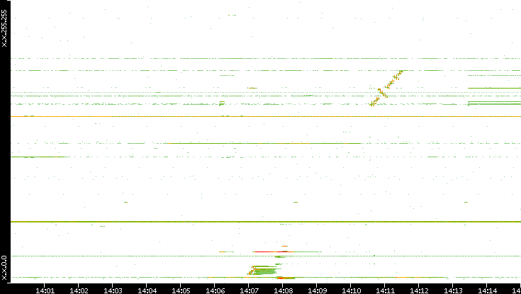 Dest. IP vs. Time