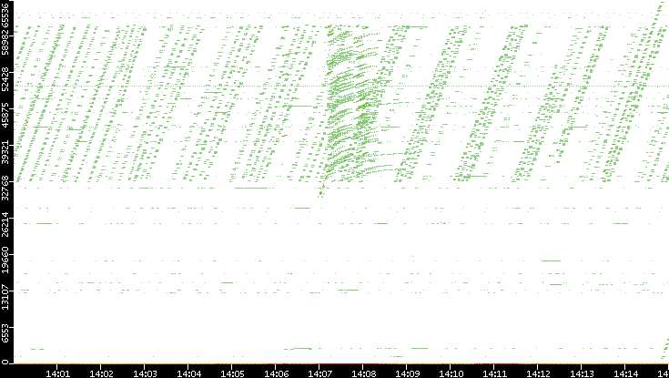 Dest. Port vs. Time