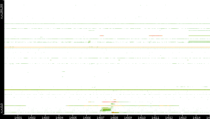 Src. IP vs. Time
