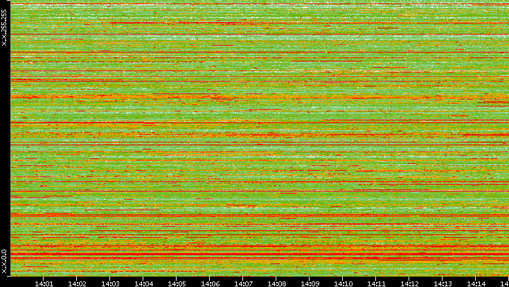 Src. IP vs. Time