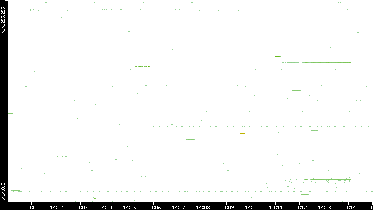 Src. IP vs. Time