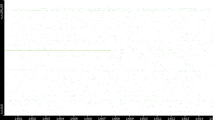 Src. IP vs. Time