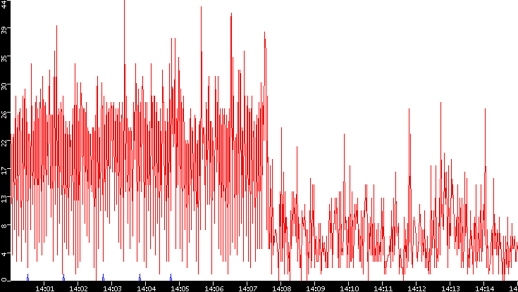 Nb. of Packets vs. Time