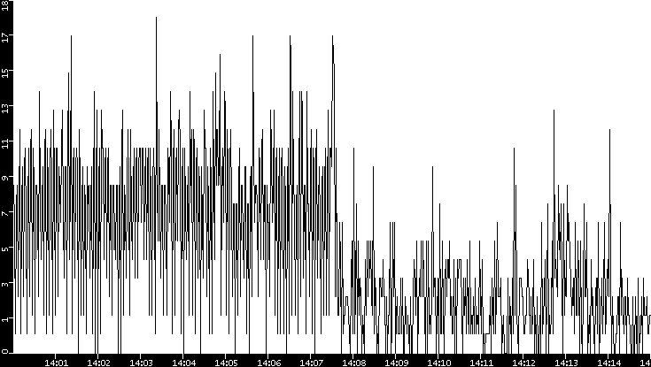 Throughput vs. Time