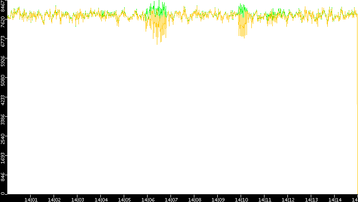 Entropy of Port vs. Time