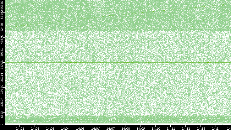 Dest. Port vs. Time
