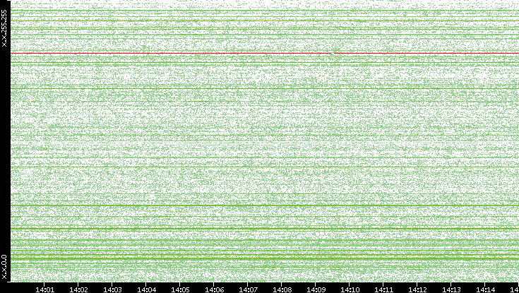 Src. IP vs. Time