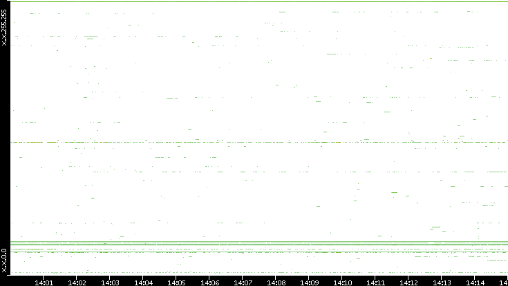 Dest. IP vs. Time