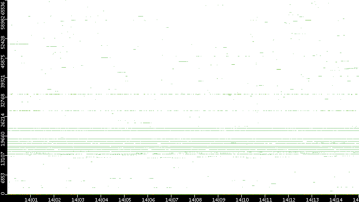 Src. Port vs. Time