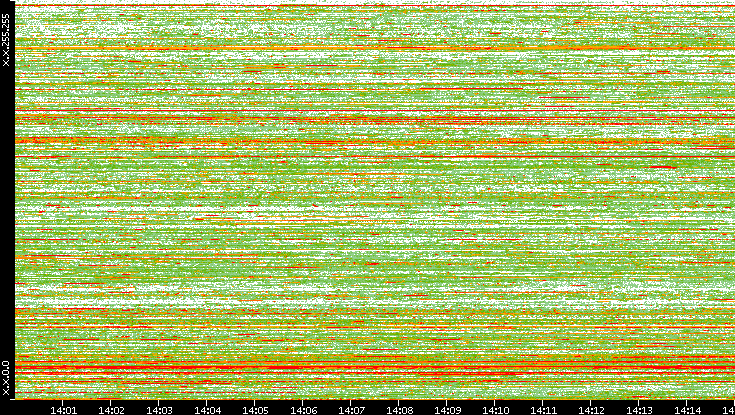 Dest. IP vs. Time