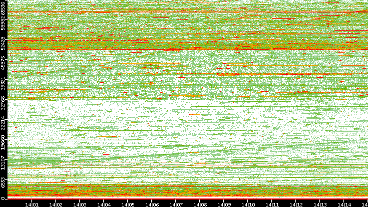Dest. Port vs. Time