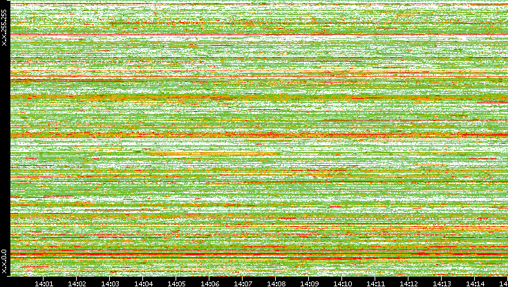 Src. IP vs. Time