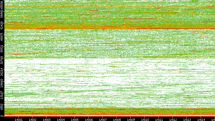Src. Port vs. Time