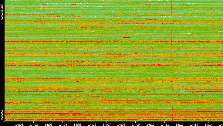 Dest. IP vs. Time