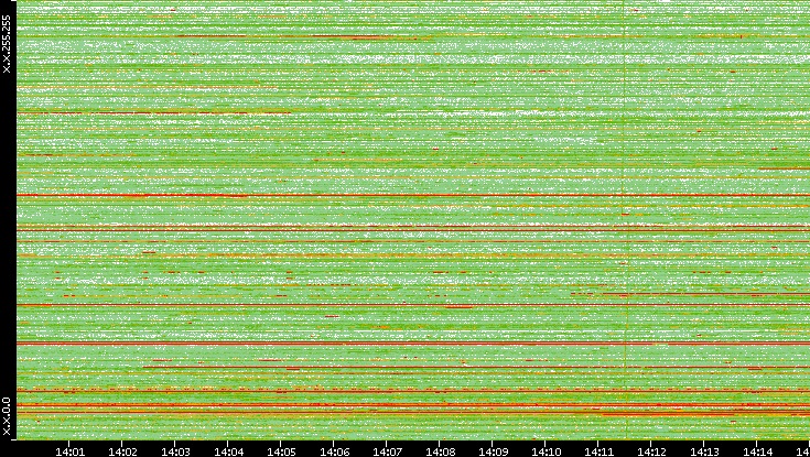 Src. IP vs. Time