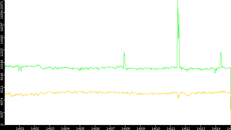 Entropy of Port vs. Time