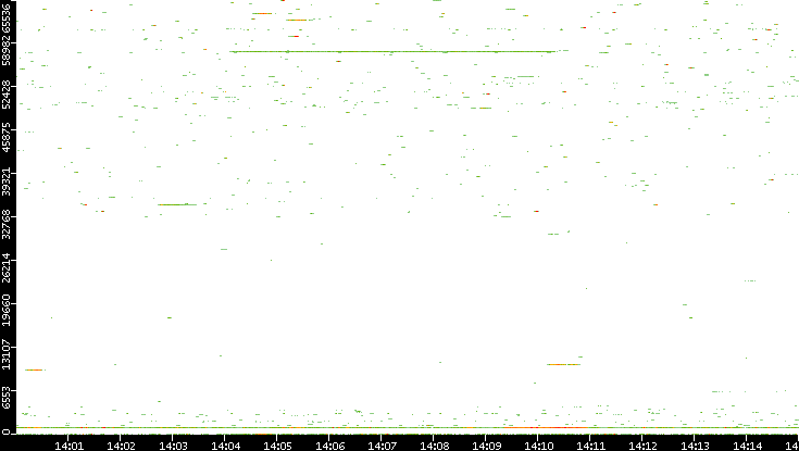 Dest. Port vs. Time