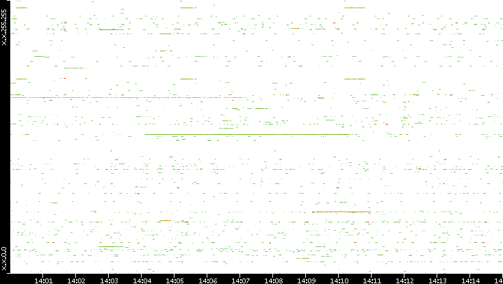Src. IP vs. Time