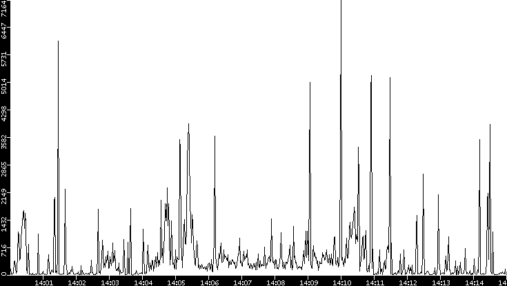 Throughput vs. Time