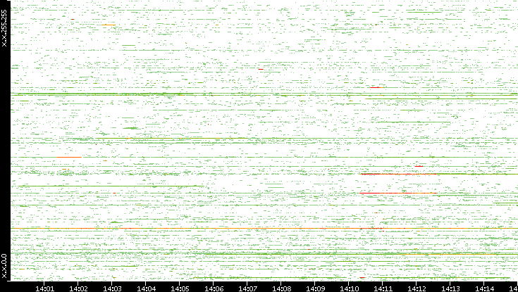 Src. IP vs. Time