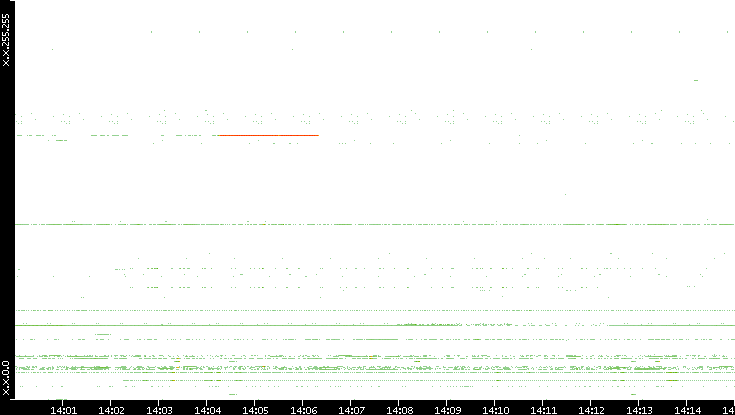 Src. IP vs. Time