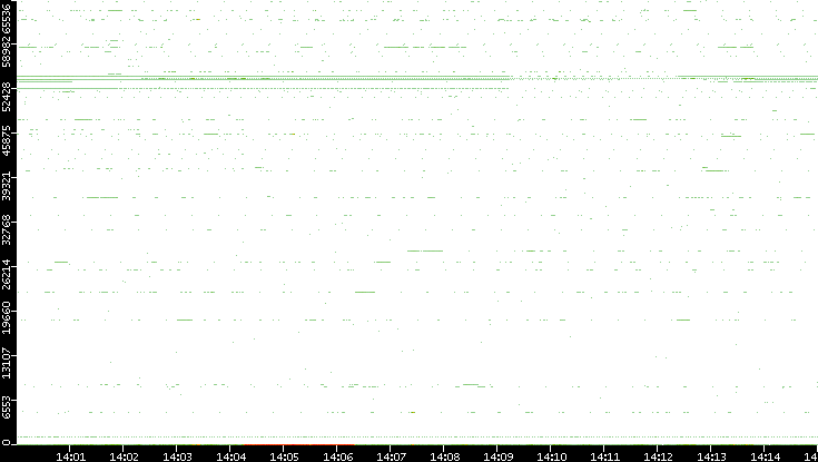 Src. Port vs. Time