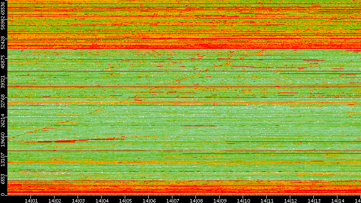 Dest. Port vs. Time