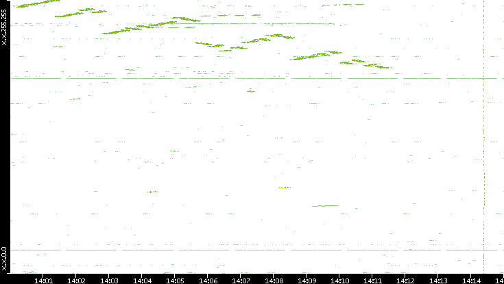 Dest. IP vs. Time
