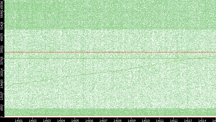 Dest. Port vs. Time