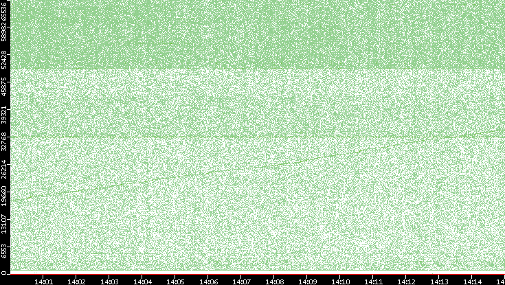 Src. Port vs. Time