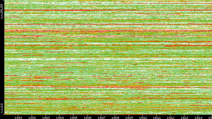 Dest. IP vs. Time