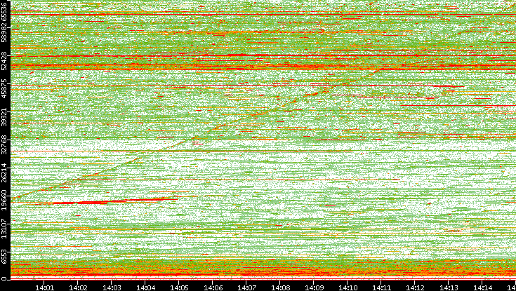 Dest. Port vs. Time
