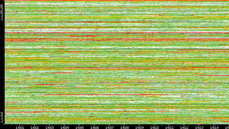 Src. IP vs. Time