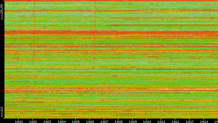 Dest. IP vs. Time