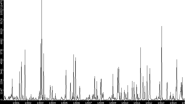 Throughput vs. Time