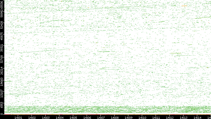 Dest. Port vs. Time