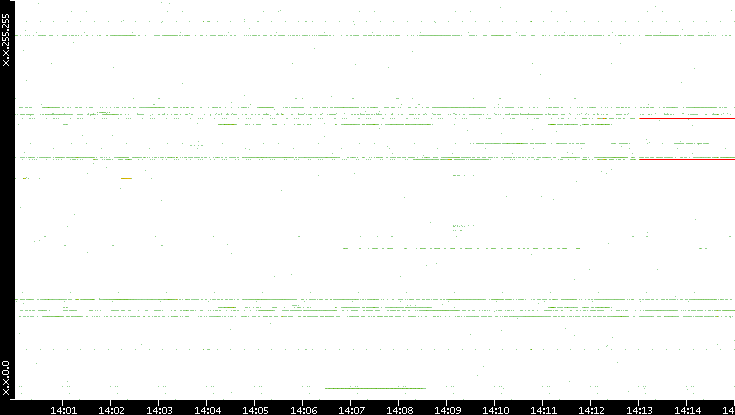 Dest. IP vs. Time