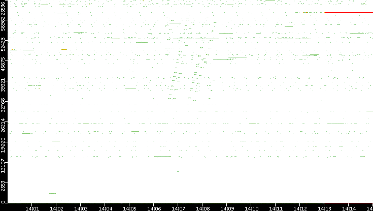 Dest. Port vs. Time