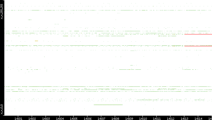 Src. IP vs. Time