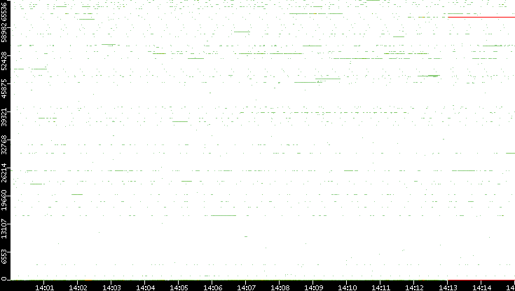 Src. Port vs. Time
