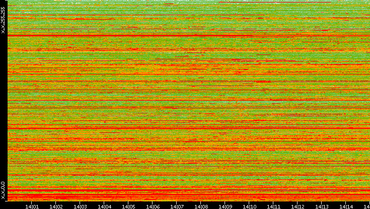 Dest. IP vs. Time