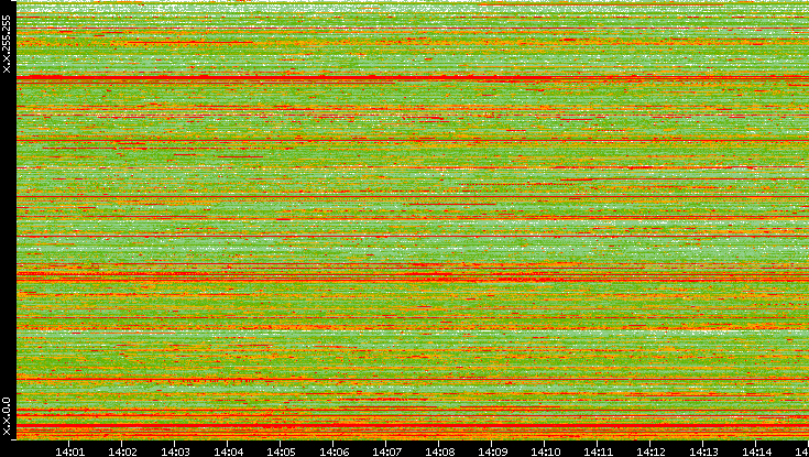 Src. IP vs. Time