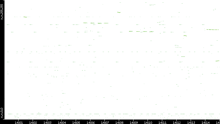 Dest. IP vs. Time