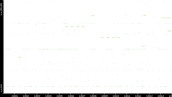 Src. IP vs. Time