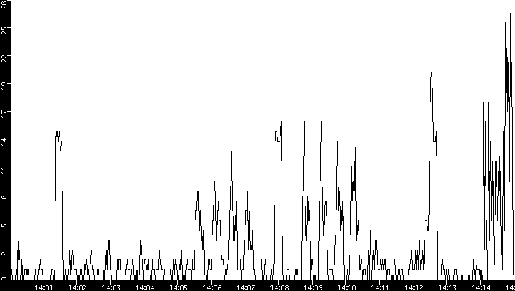 Throughput vs. Time