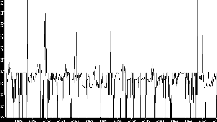 Average Packet Size vs. Time