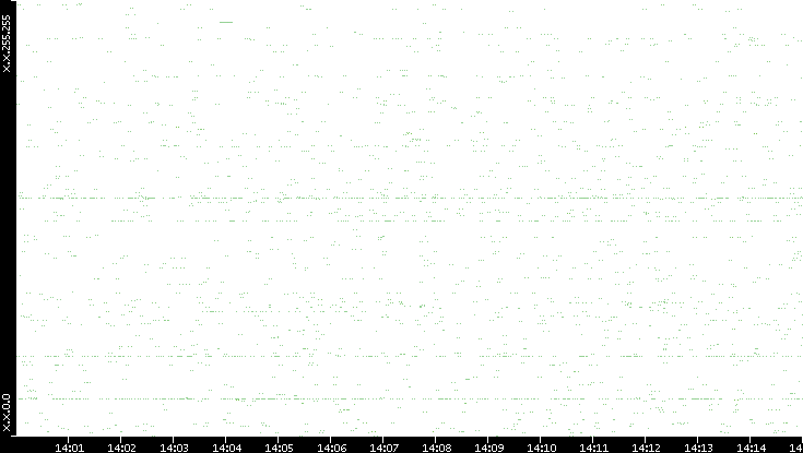 Src. IP vs. Time