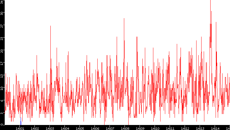 Nb. of Packets vs. Time