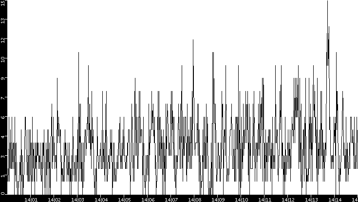 Throughput vs. Time